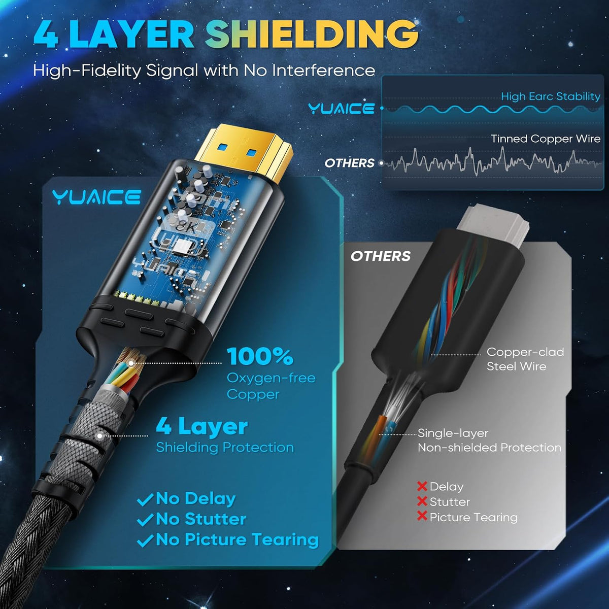 Yuaice 10K 8K 4K 2.1 1.5FT/0.45M, 48Gbps 8K@60Hz 4K@120Hz, 2.2 2.3, HDR10, TV/PS5/Xbox/HDTV/Blu-ray HDMI Cable Ultra