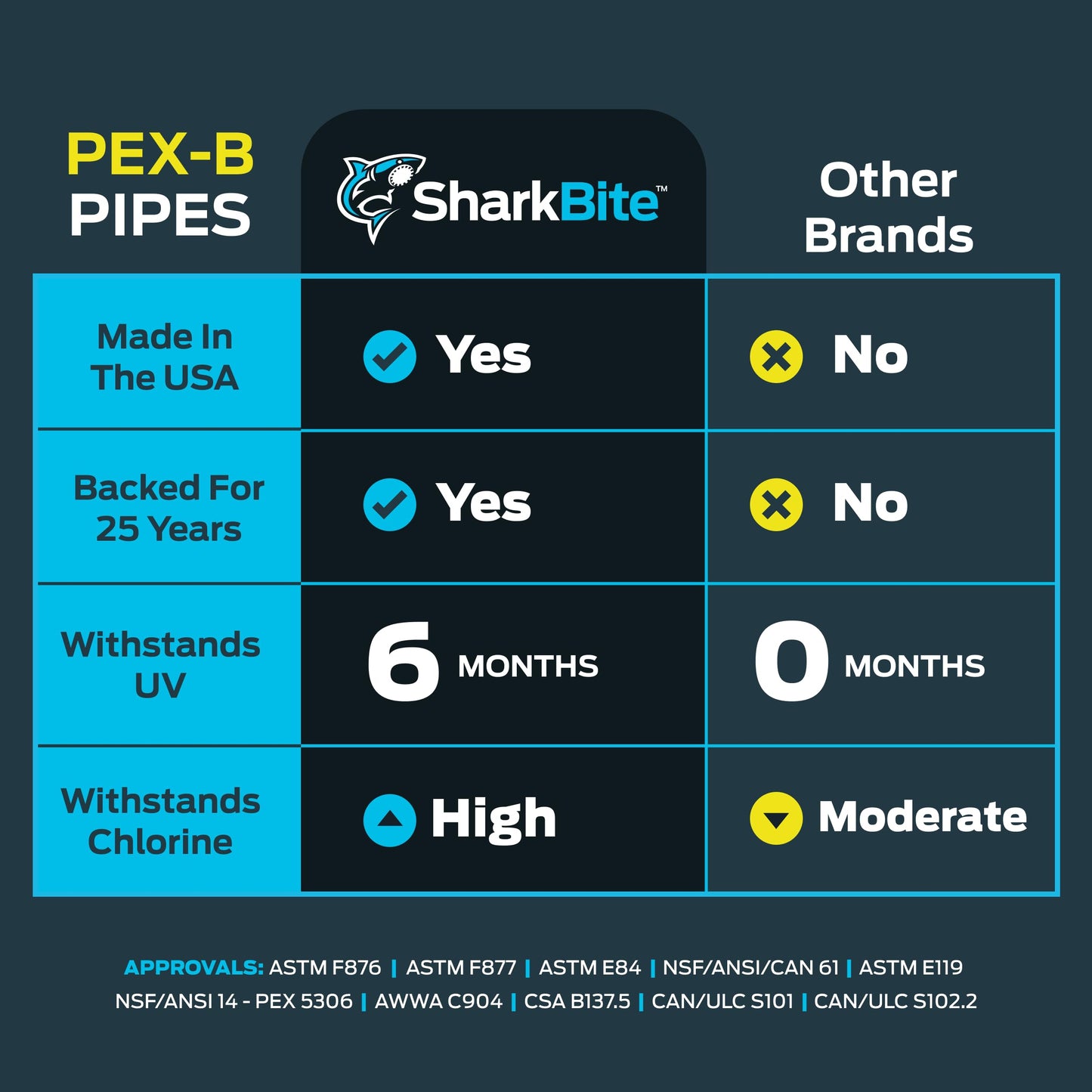SharkBite 3/4 Inch x 500 Feet Blue PEX-B, Made in the USA, Flexible Water Pipe Tubing for Plumbing, U870B500