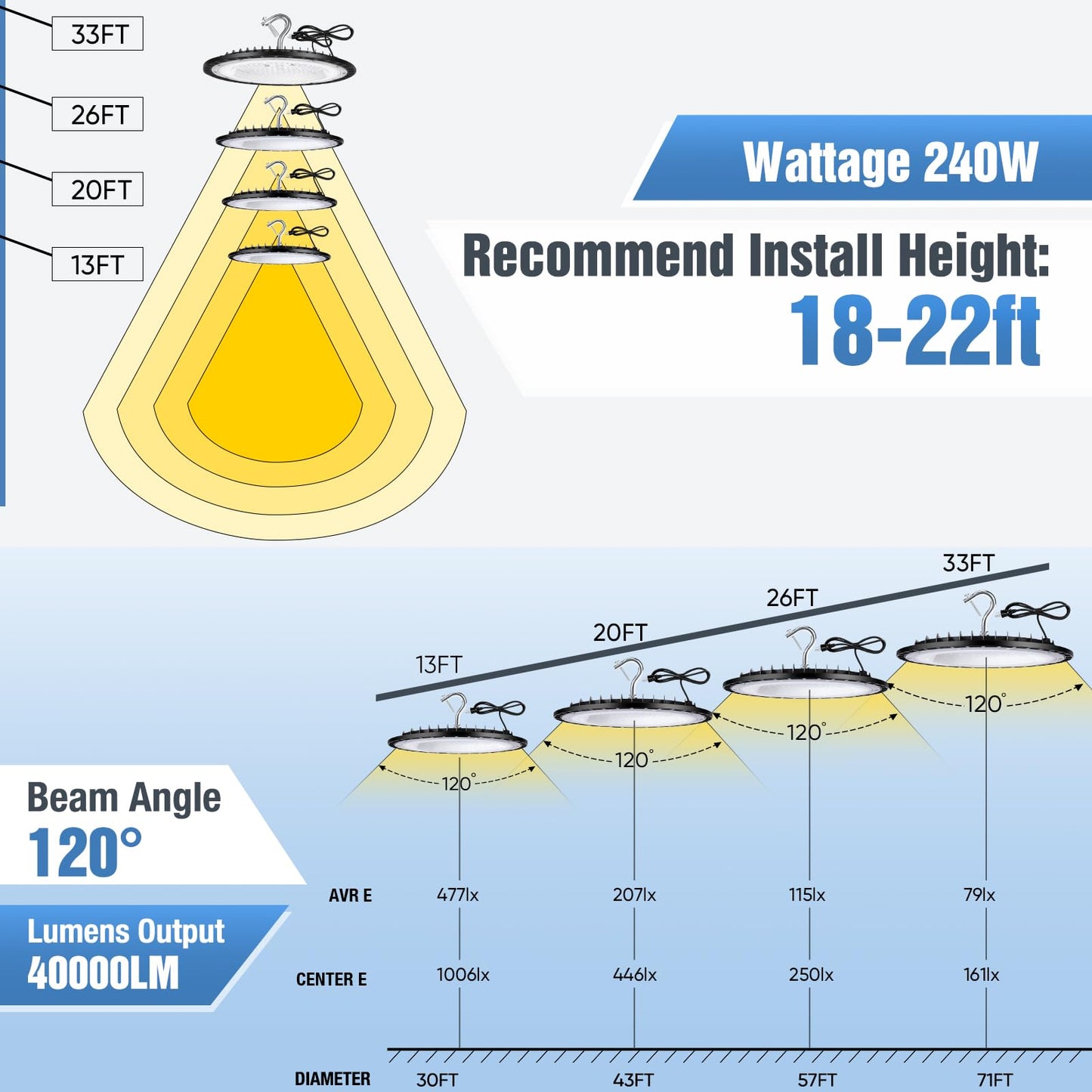 YANYCN 12 Pack 240W UFO LED High Bay Lights,120VAC IP66 Waterproof,40000LM 5000K Daylight, 1050W MH/HPS with Plug Commercial Bay Lighting for Barn,Gym,Factory,Warehouse,Shop,Workshop,Gym