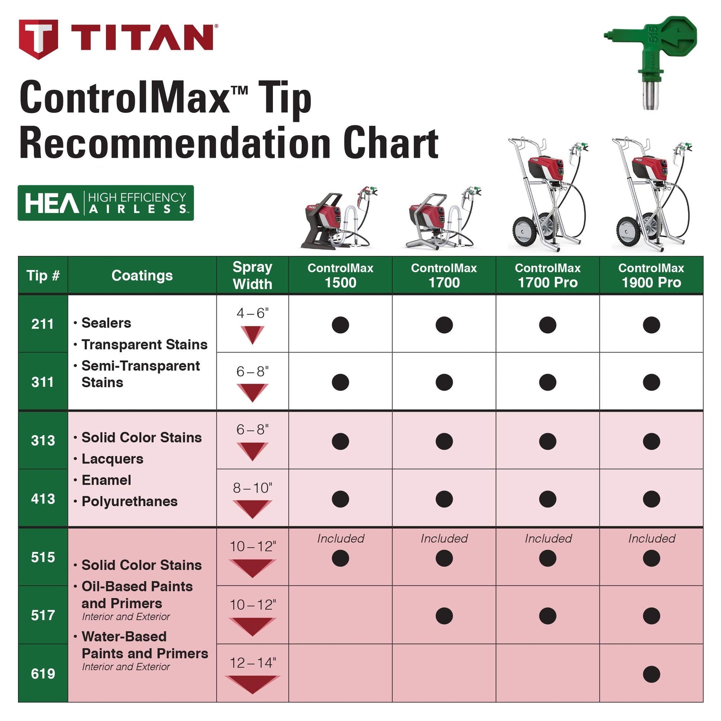 Titan ControlMax 1500 0580005 High Efficiency Airless Paint Sprayer, HEA technology decreases overspray by up to 55% while delivering softer spray providing a consistent spray pattern
