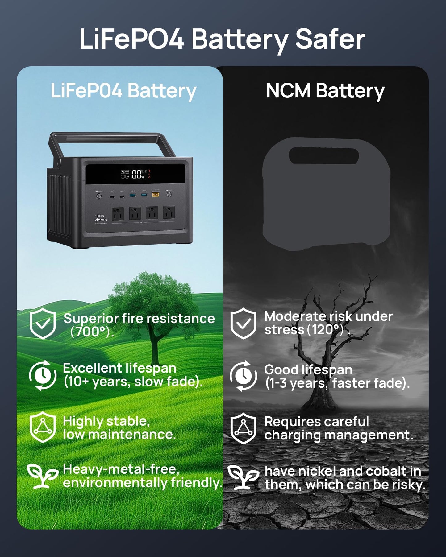 DARAN Portable Power Station 1000W, 576Wh Solar Generator with 4 AC Outlets (2000W Surge), 100W PD Fast Charge, LiFePO4 Battery Backup for Camping, RV & Home Use